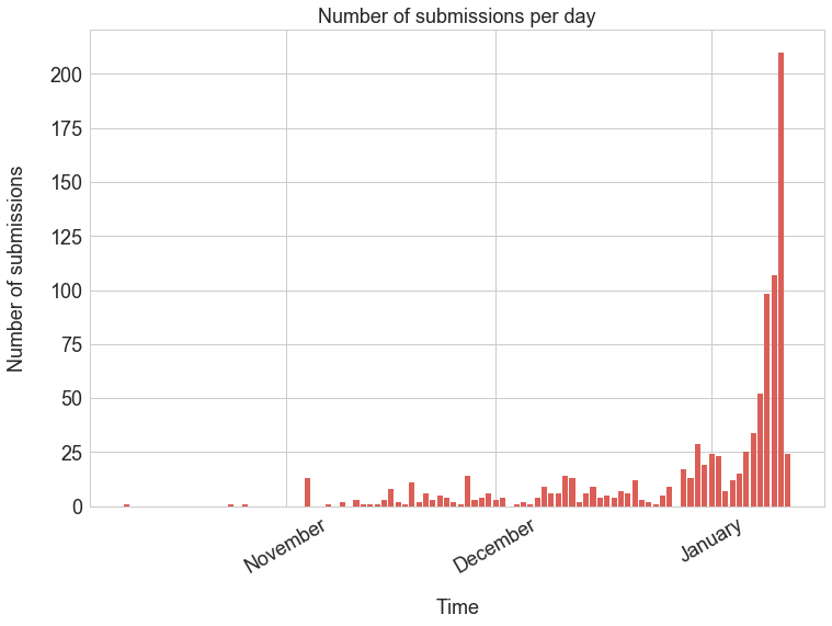 submissions_per_day